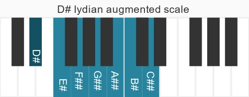 Piano scale for D# lydian augmented